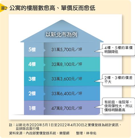 18樓好嗎|買房樓層怎麼挑？一樓和頂樓都不好...一張表看「黃金。